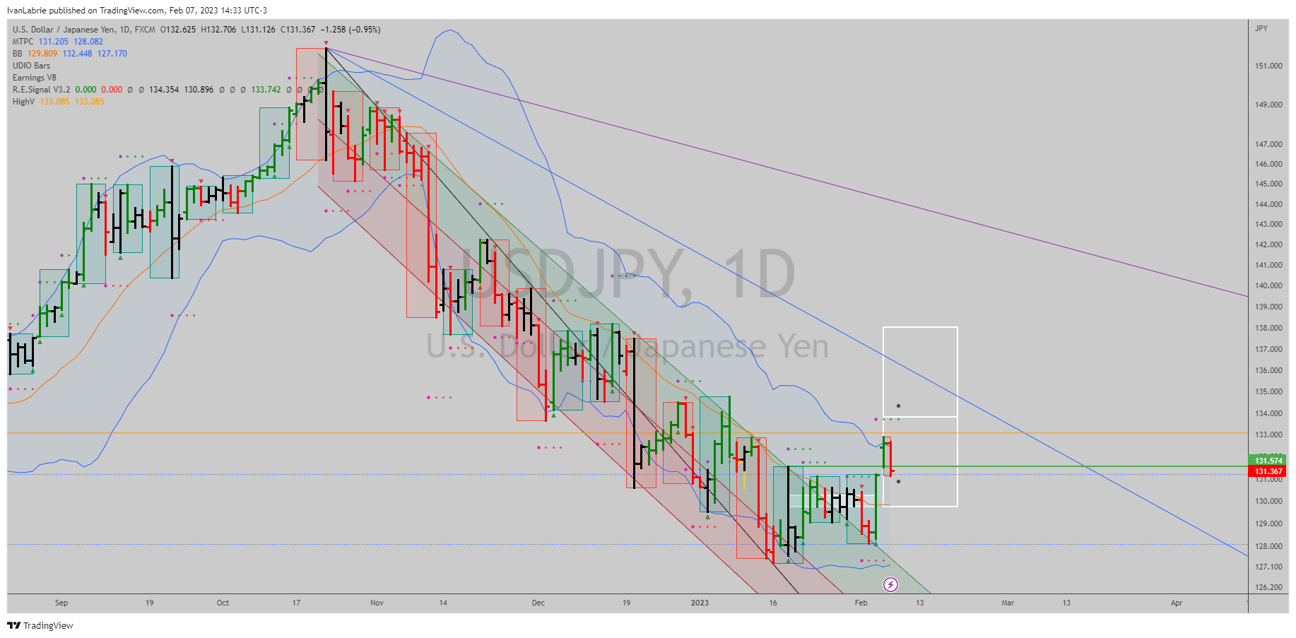 FX:USDJPY Chart Image by IvanLabrie