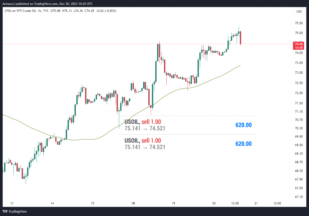TVC:USOIL Chart Image by ActuaryJ