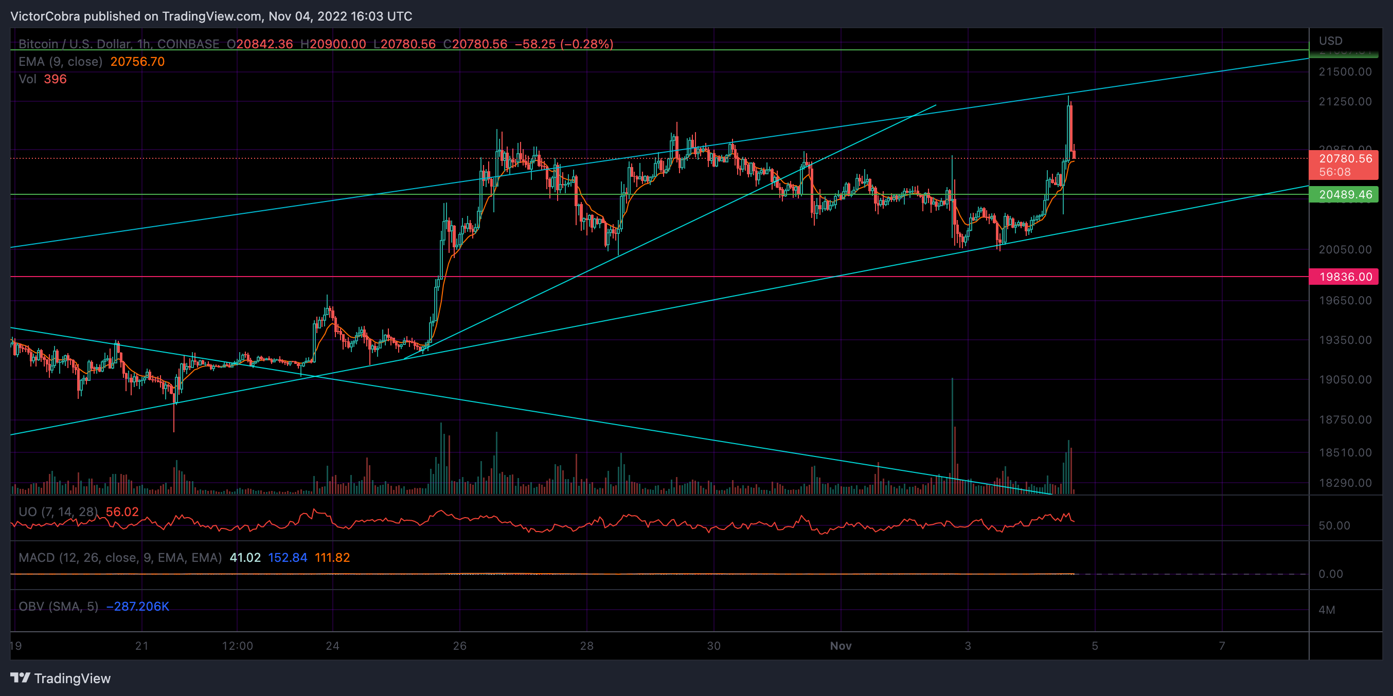 COINBASE:BTCUSD Chart Image by VictorCobra