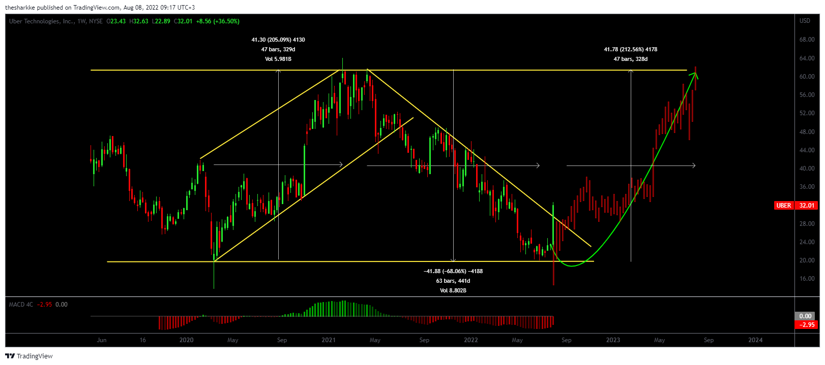 NYSE:UBER Chart Image by thesharkke