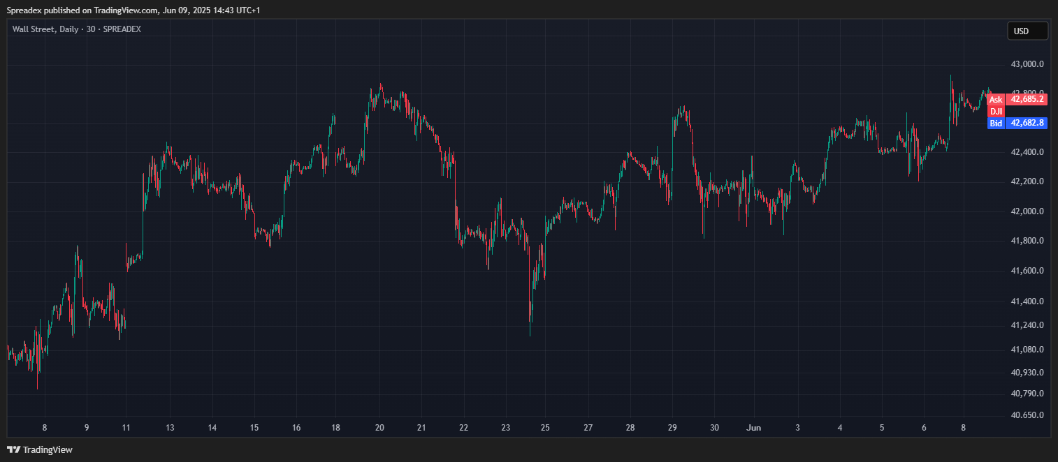 SPREADEX:DJI Chart Image by Spreadex