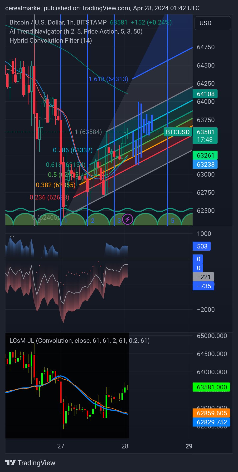 BITSTAMP:BTCUSD Chart Image by cerealmarket