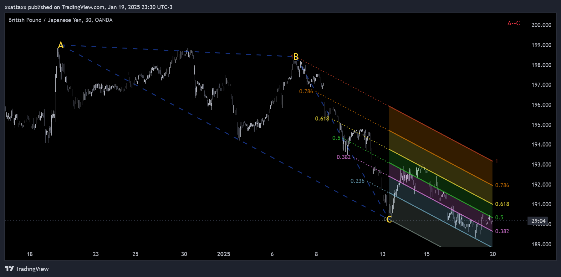 OANDA:GBPJPY Chart Image by xxattaxx