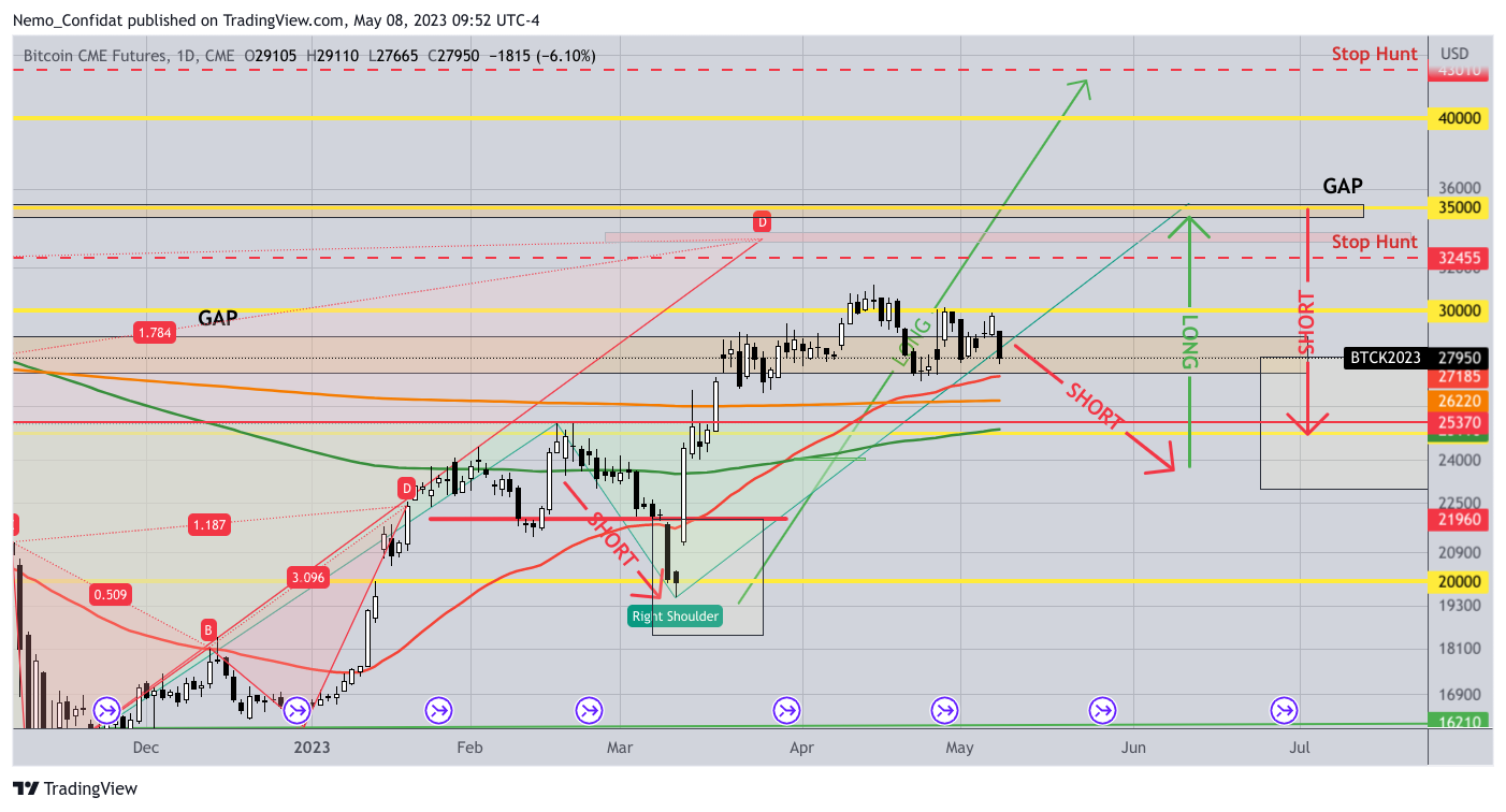 CME:BTC1! Chart Image by Nemo_Confidat