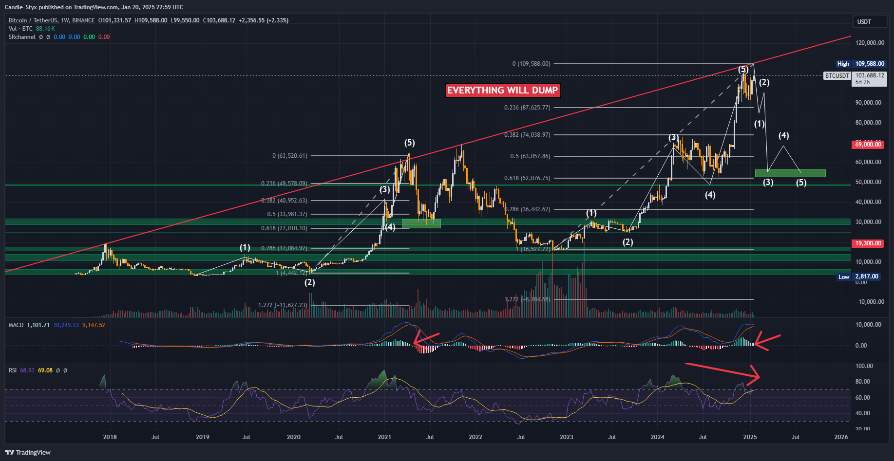 BINANCE:BTCUSDT Chart Image by Candle_Styx