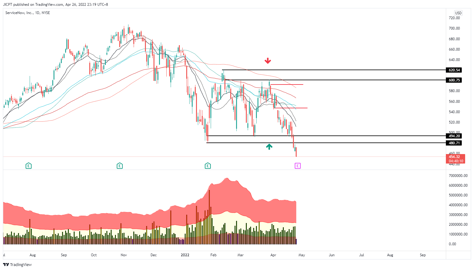 NYSE:NOW Chart Image by JICPT