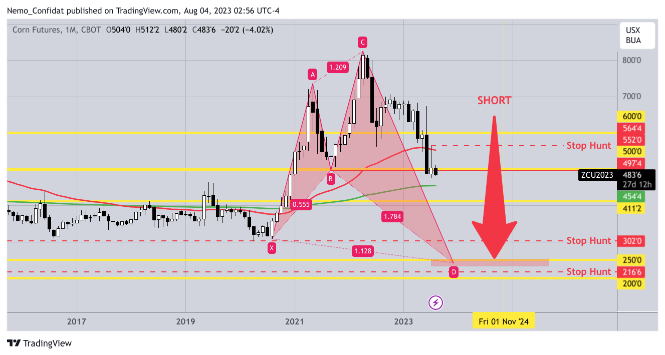 CBOT:ZC1! Chart Image by Nemo_Confidat