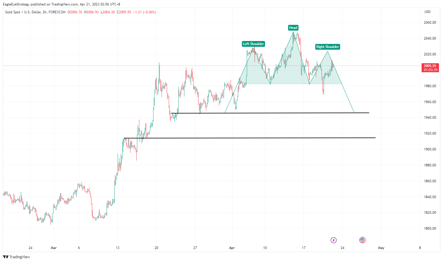 FOREXCOM:XAUUSD Chart Image by EagleEyeStrategy