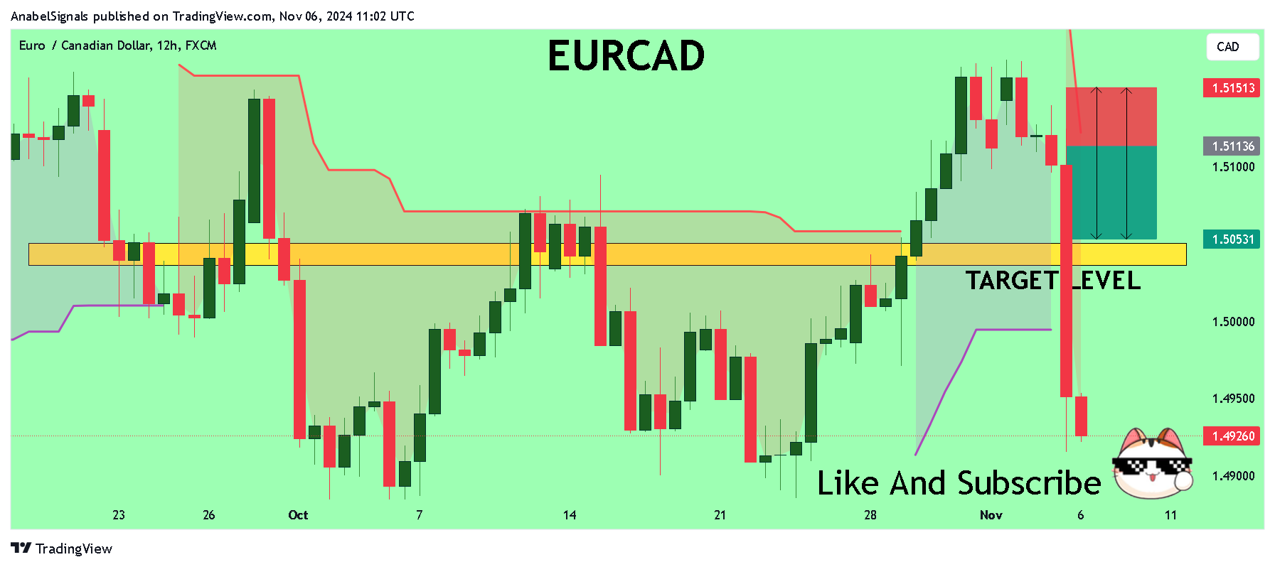 FX:EURCAD Chart Image by AnabelSignals