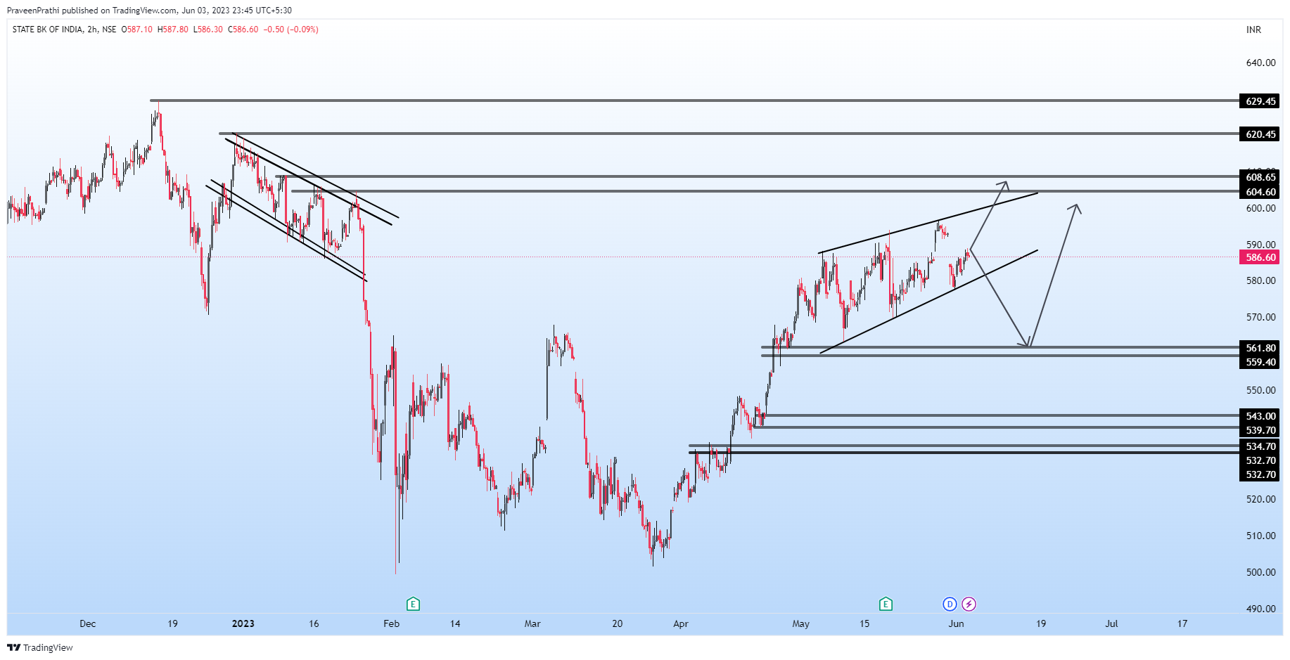 NSE:SBIN Chart Image by IIT-Trader