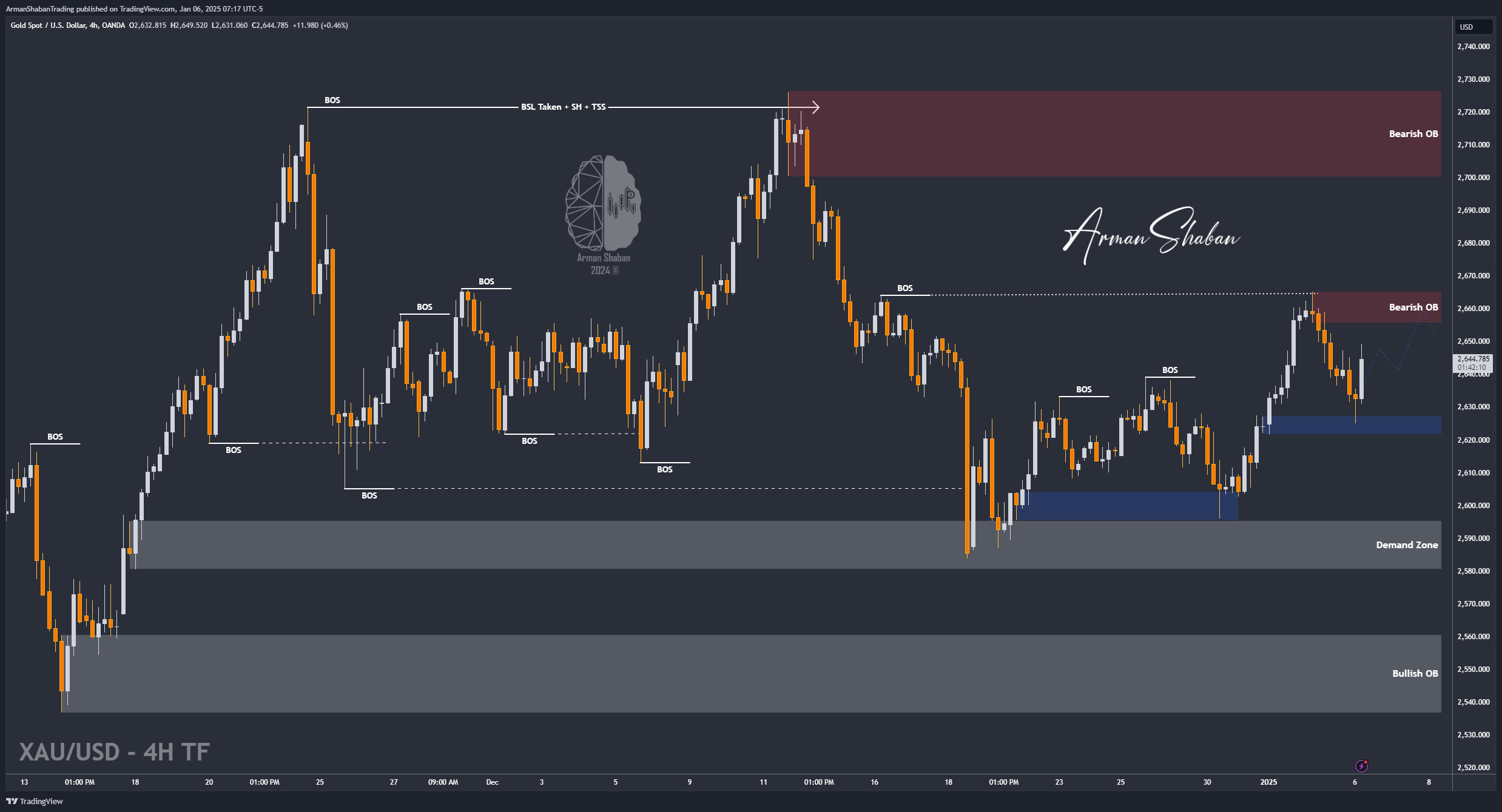 OANDA:XAUUSD Chart Image by ArmanShabanTrading