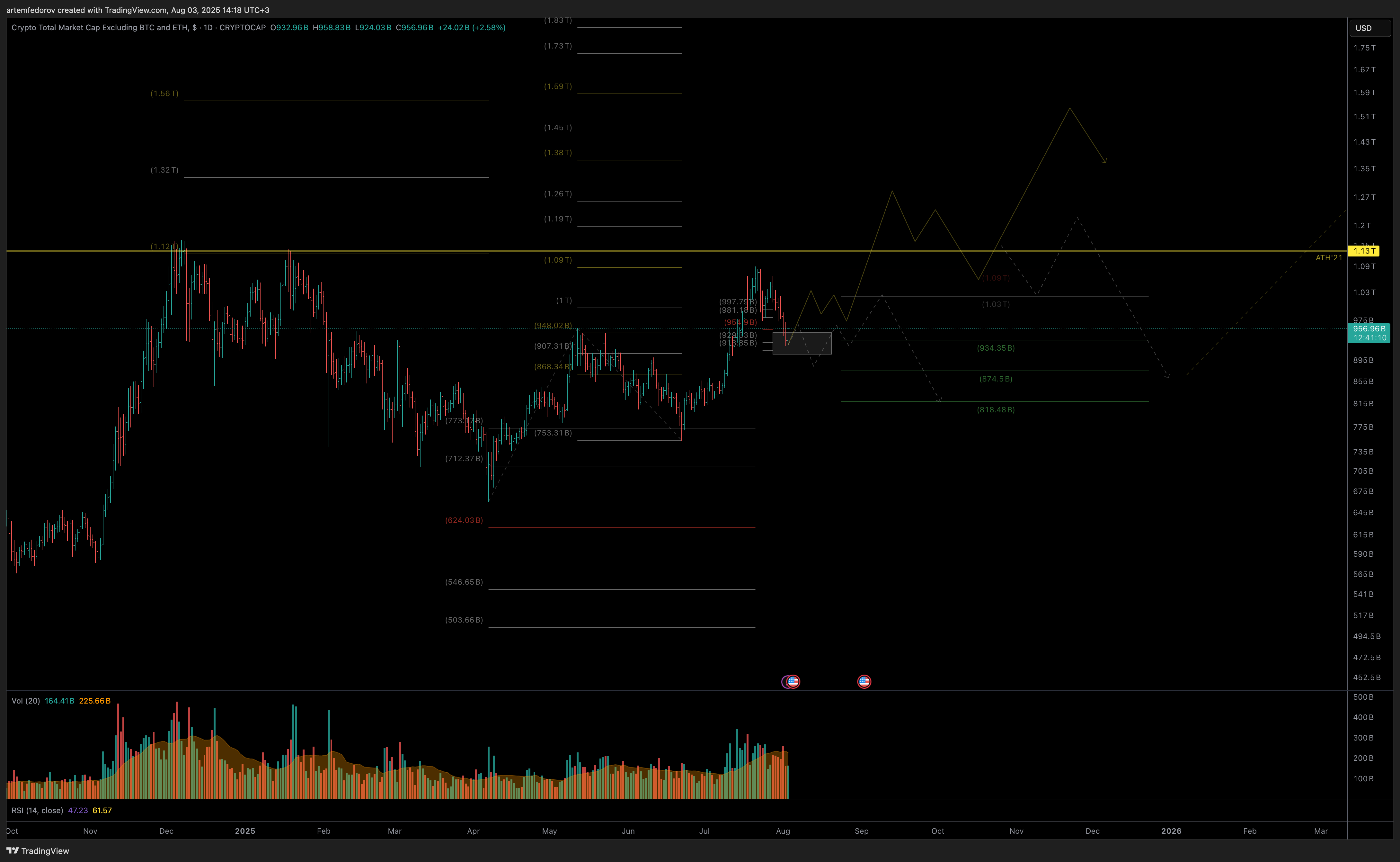 CRYPTOCAP:TOTAL3 Chart Image by artemfedorov