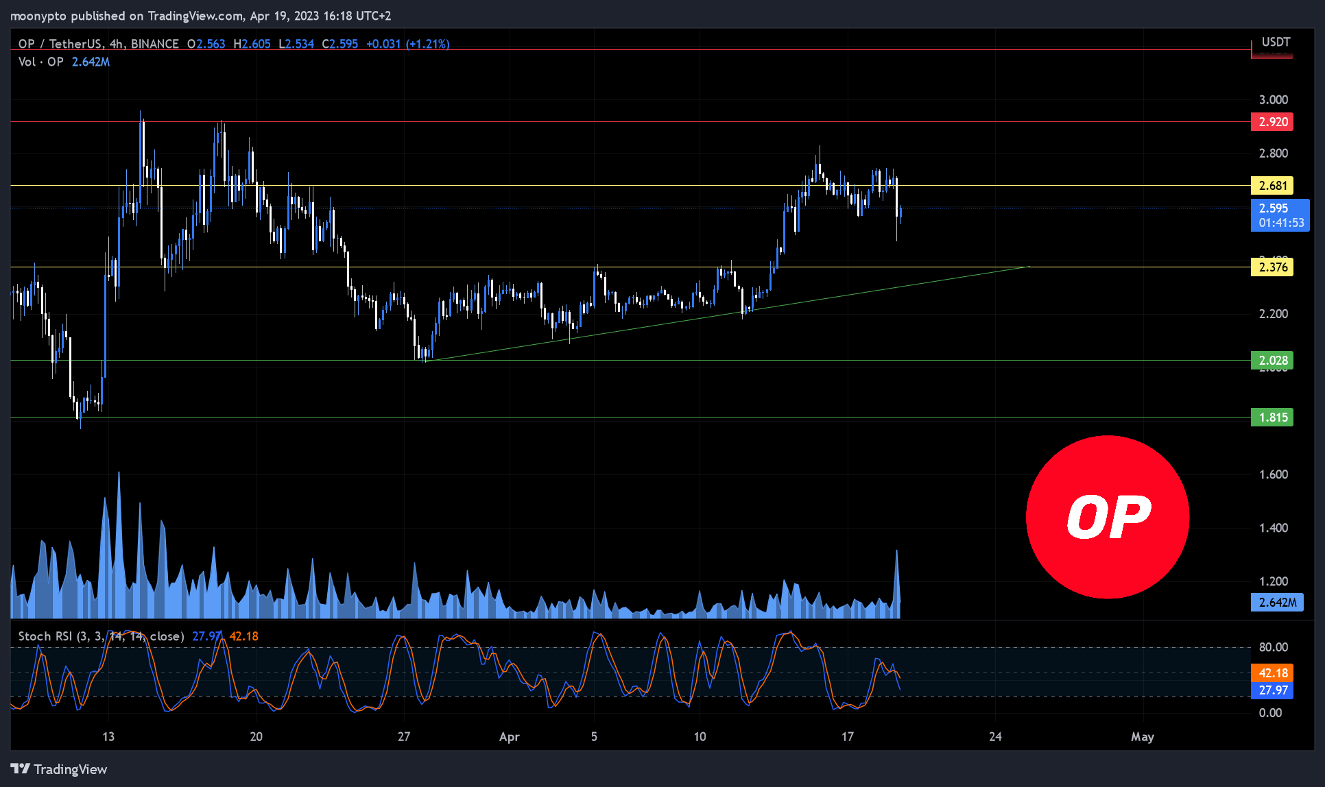 BINANCE:OPUSDT Chart Image by moonypto