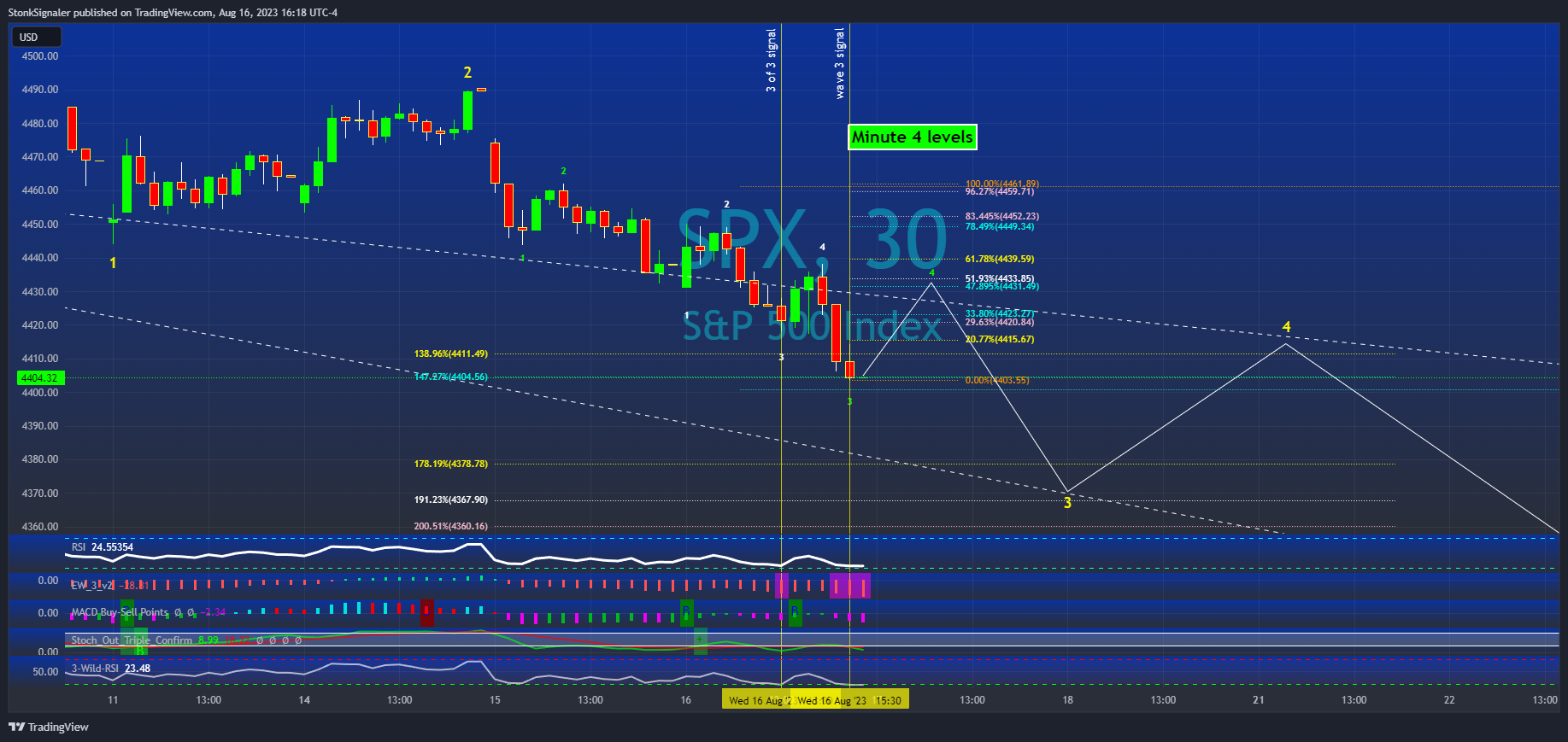 SP:SPX Chart Image by StockSignaler