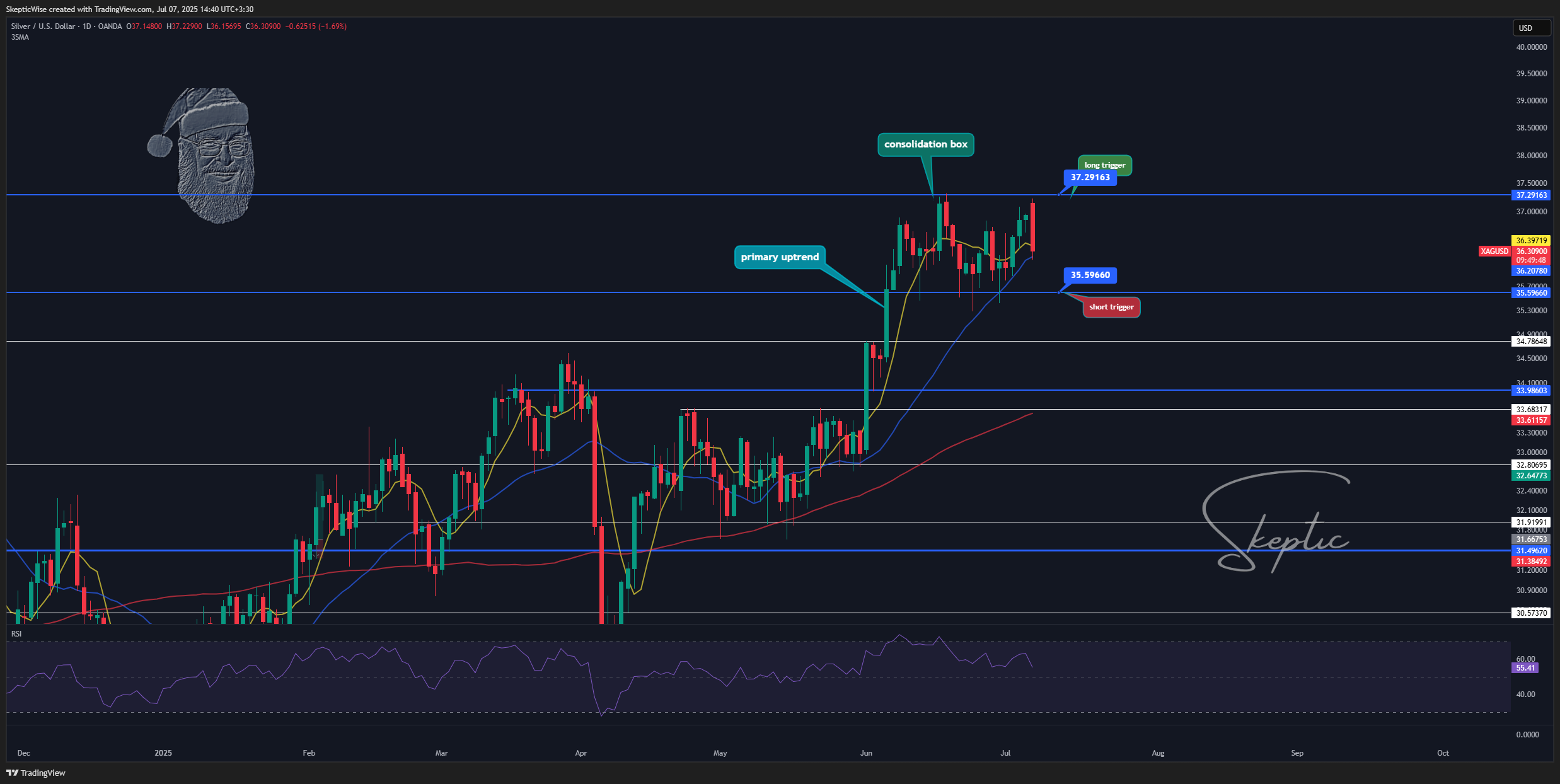 OANDA:XAGUSD Chart Image by SkepticWise