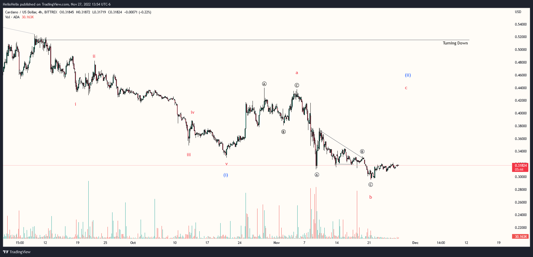 BITTREX:ADAUSD Chart Image by HelioHelix