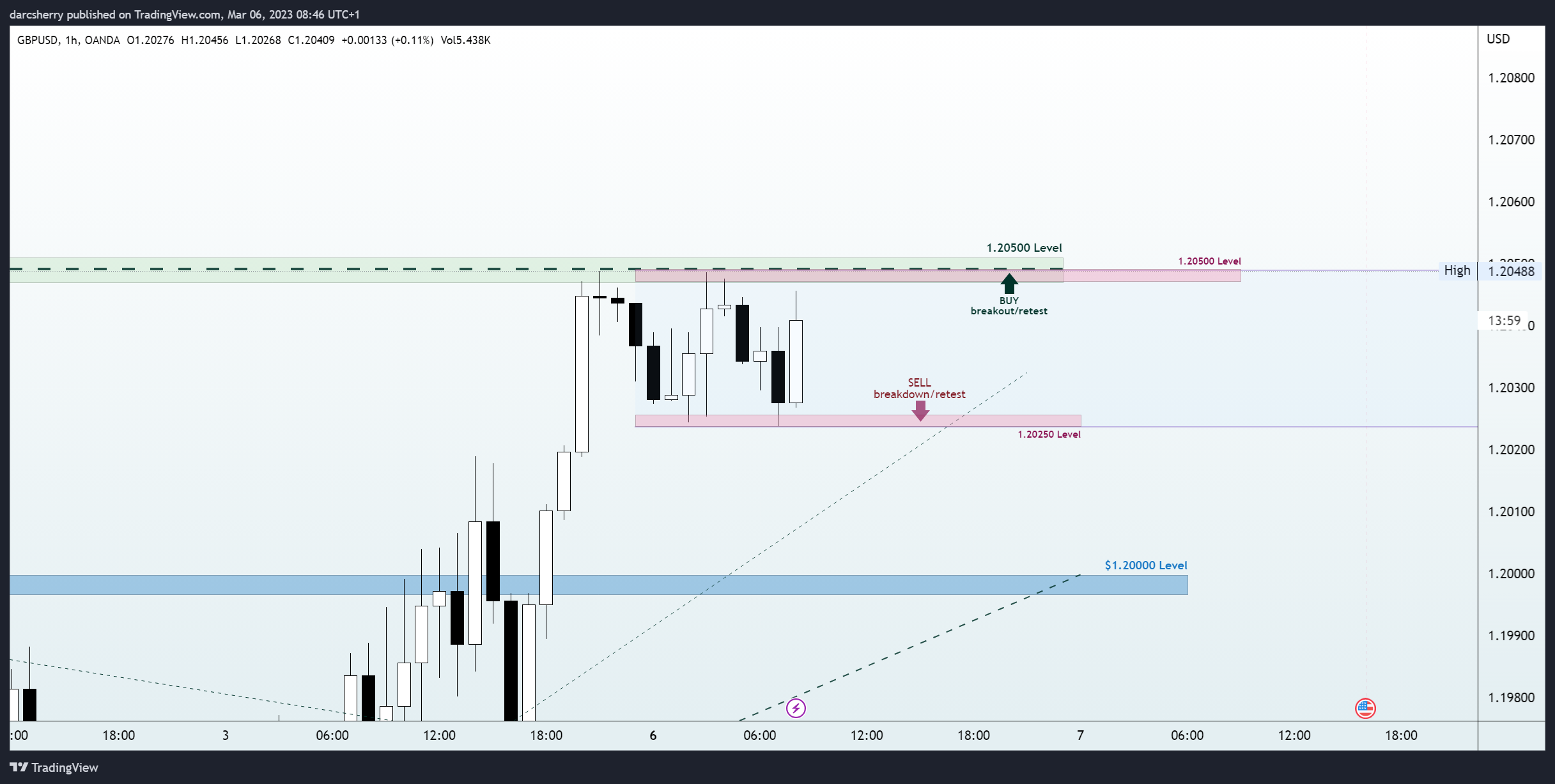 OANDA:GBPUSD Chart Image by darcsherry