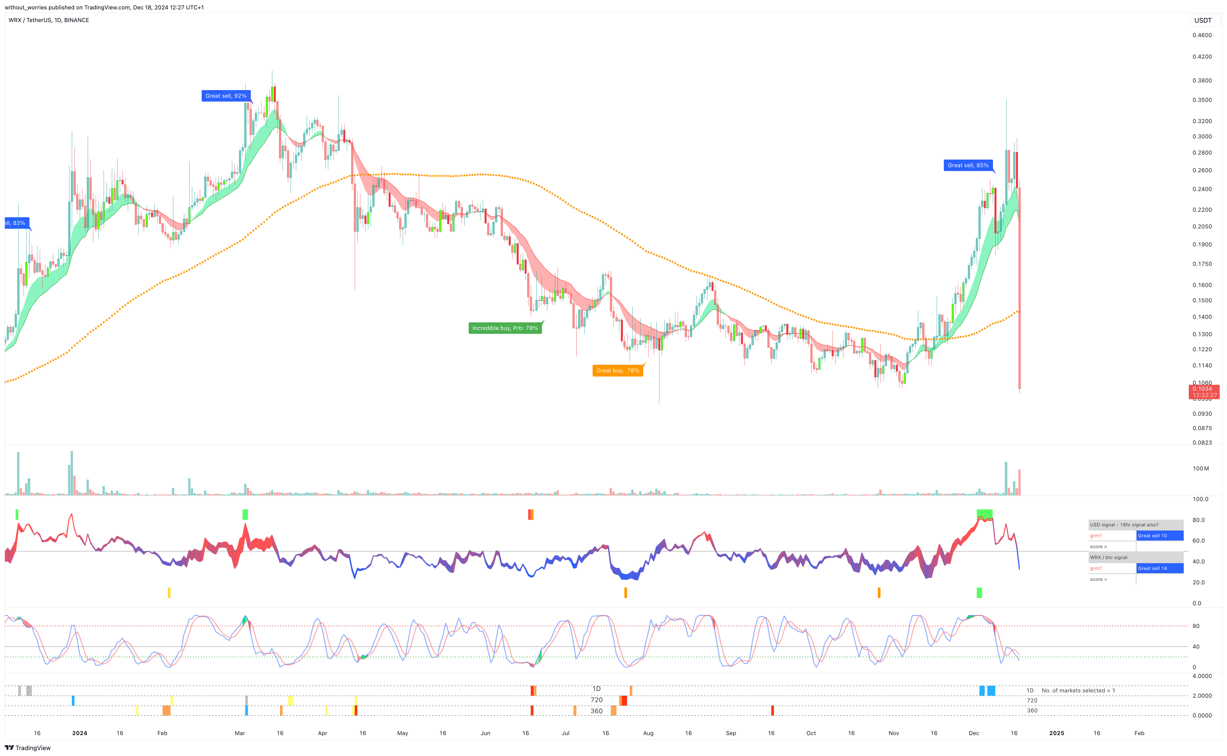 BINANCE:WRXUSDT Chart Image by without_worries