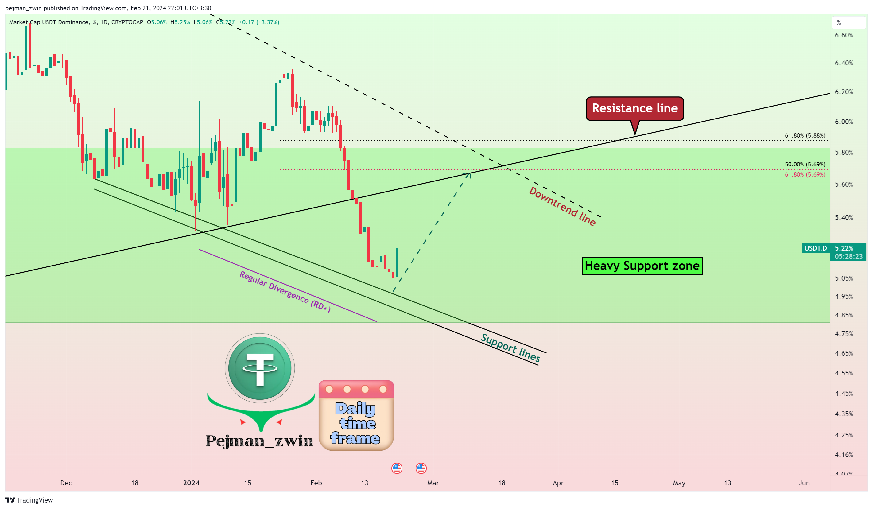 CRYPTOCAP:USDT.D Chart Image by pejman_zwin