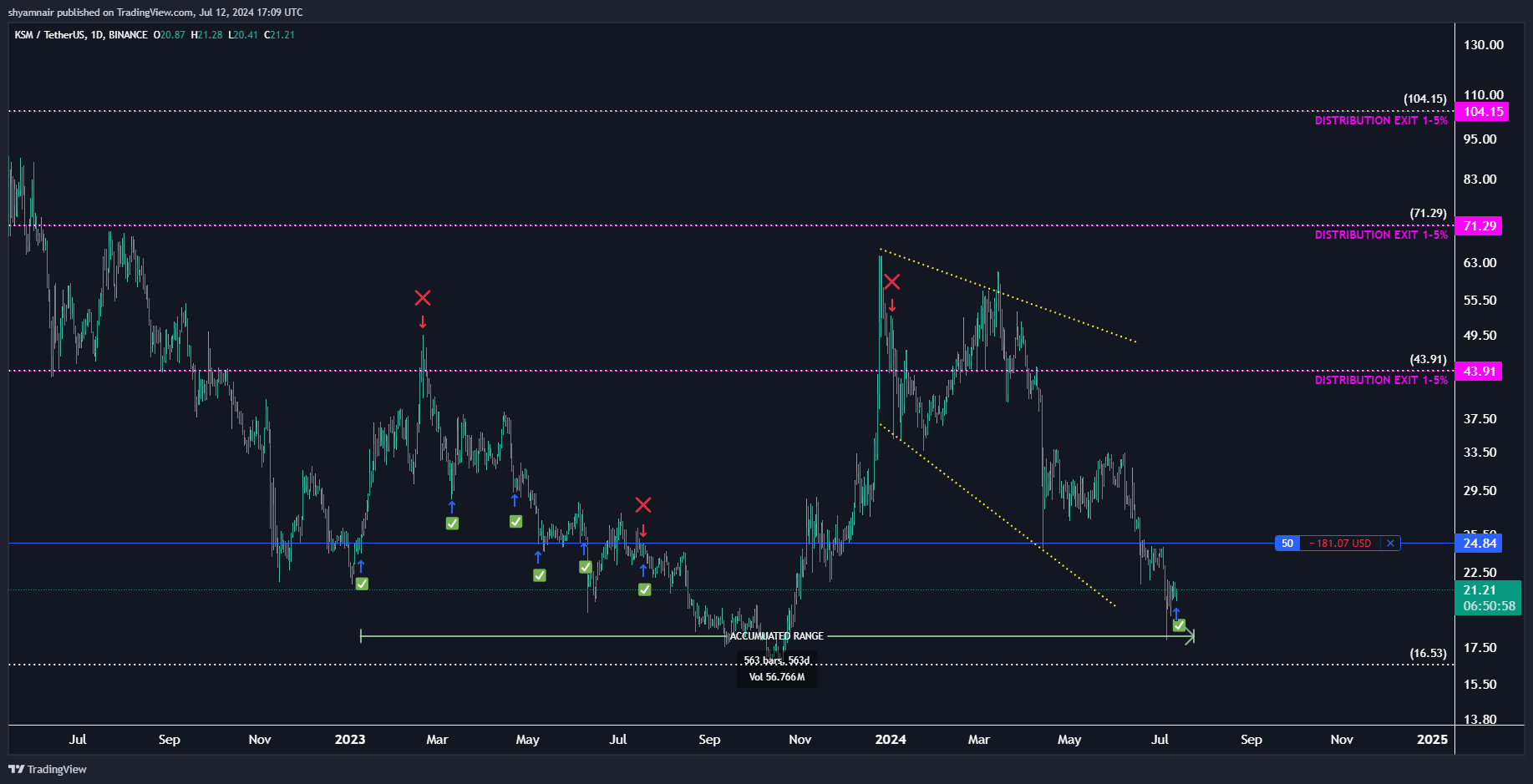 BINANCE:KSMUSDT Chart Image by shyamnair