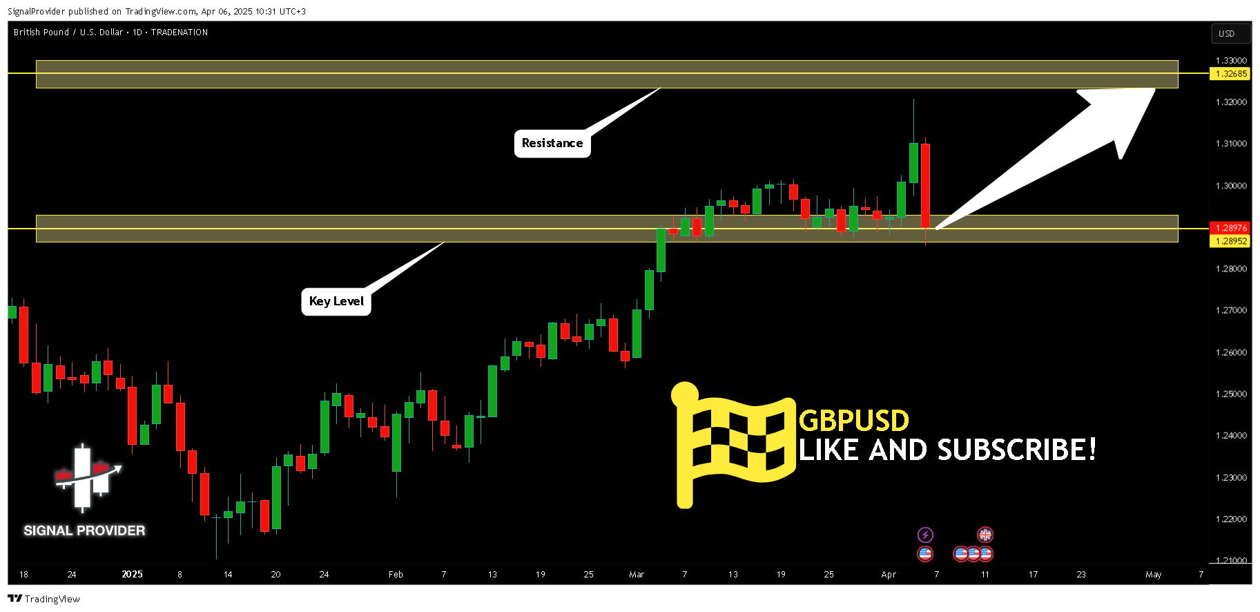 TRADENATION:GBPUSD Chart Image by SignalProvider