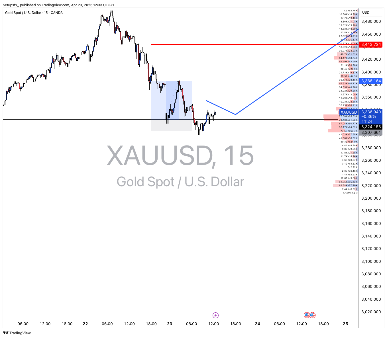 OANDA:XAUUSD Chart Image by Setupsfx_