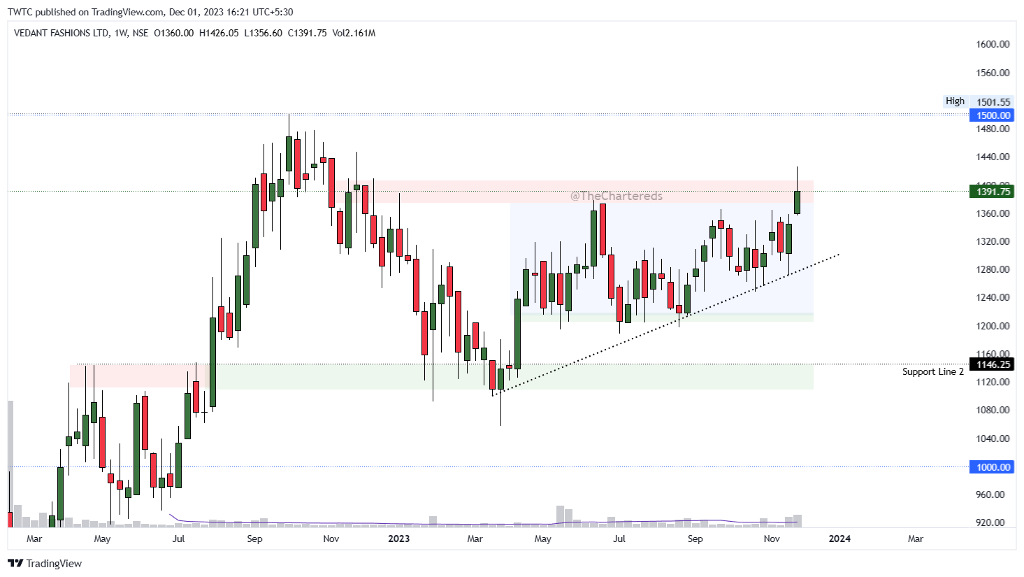 NSE:MANYAVAR Chart Image by TheChartereds