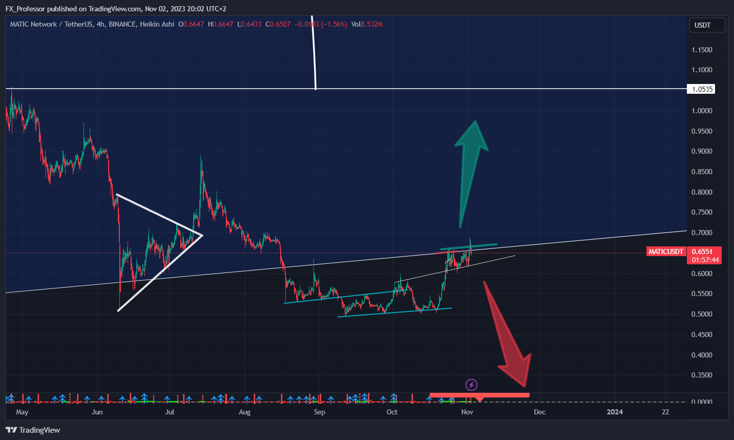 BINANCE:MATICUSDT Chart Image by FX_Professor