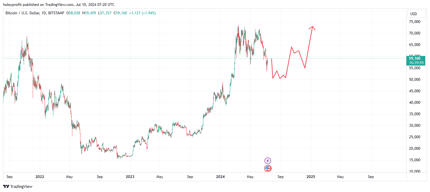BITSTAMP:BTCUSD Chart Image by holeyprofit
