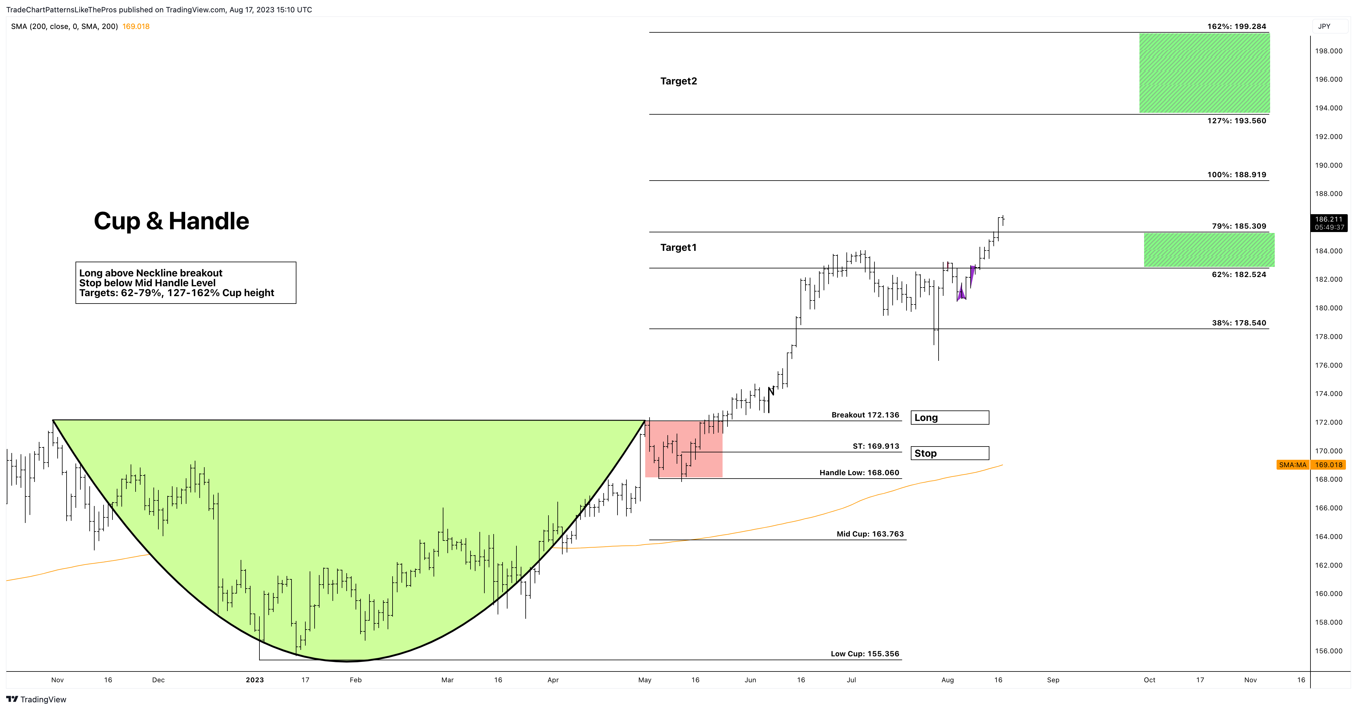 OANDA:GBPJPY Chart Image by TradeChartPatternsLikeThePros