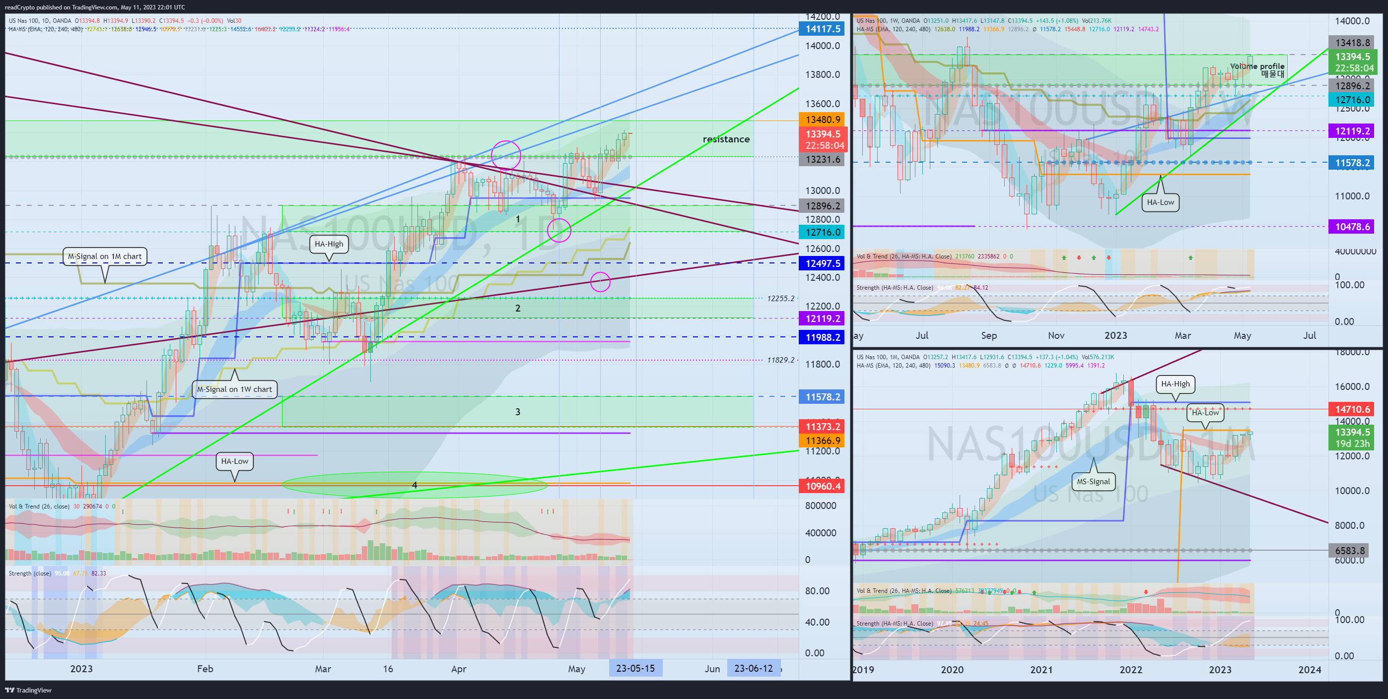 OANDA:NAS100USD Chart Image by readCrypto