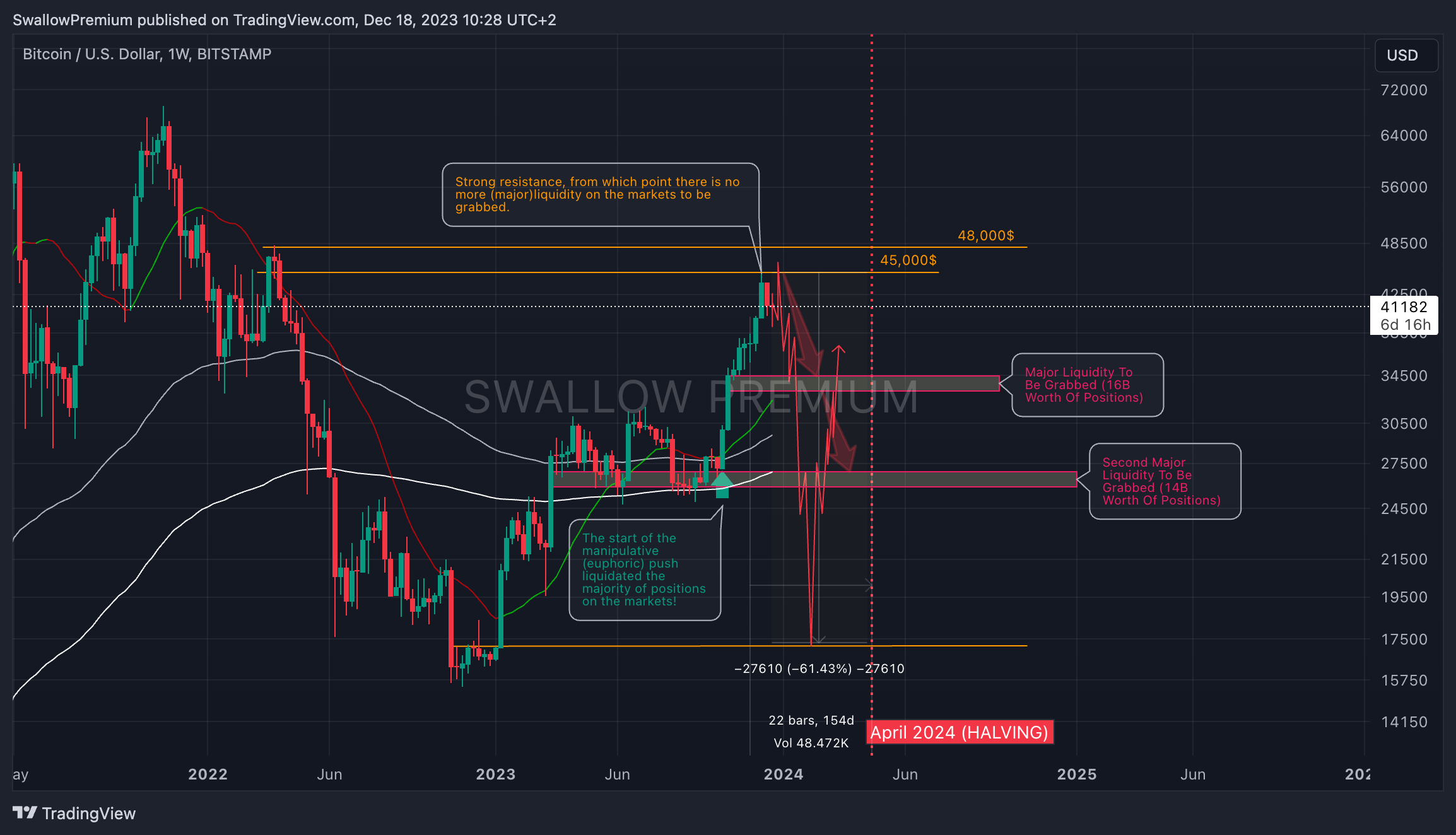 BITSTAMP:BTCUSD Chart Image by SwallowAcademy