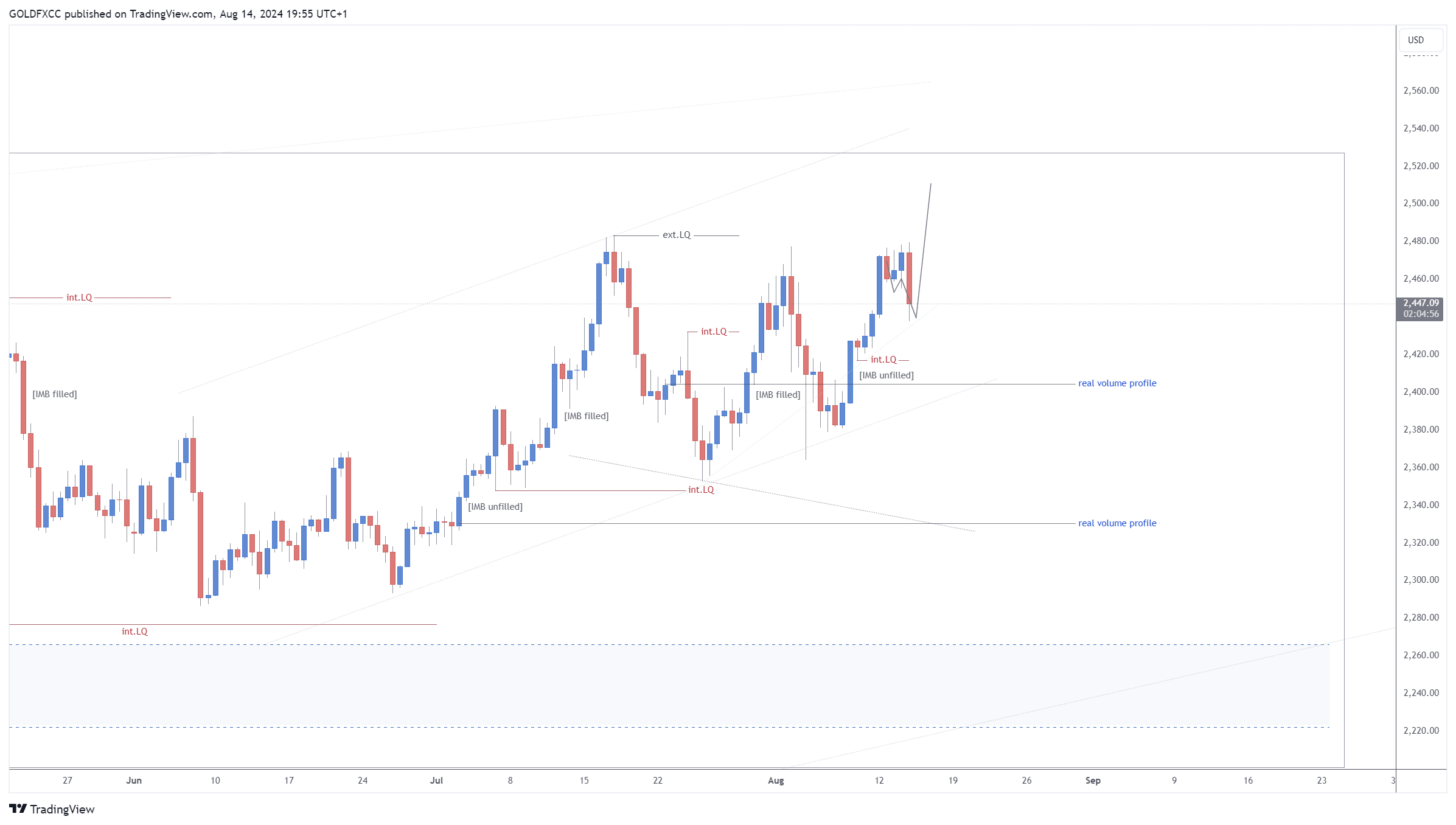 FX:XAUUSD Chart Image by GOLDFXCC