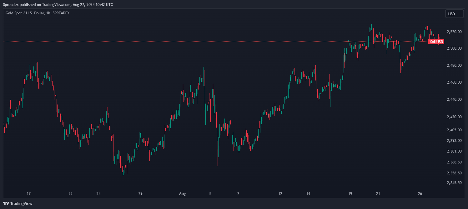 SPREADEX:XAUUSD Chart Image by Spreadex
