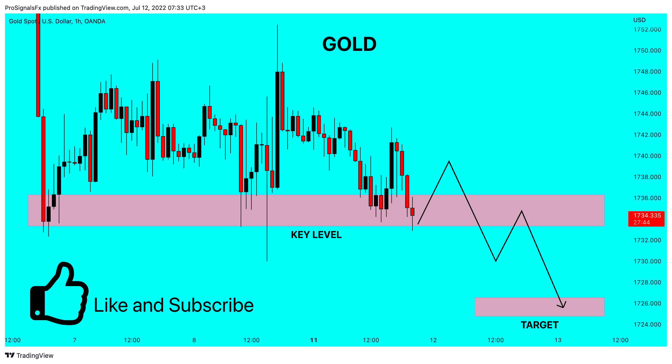 OANDA:XAUUSD Chart Image by ProSignalsFx