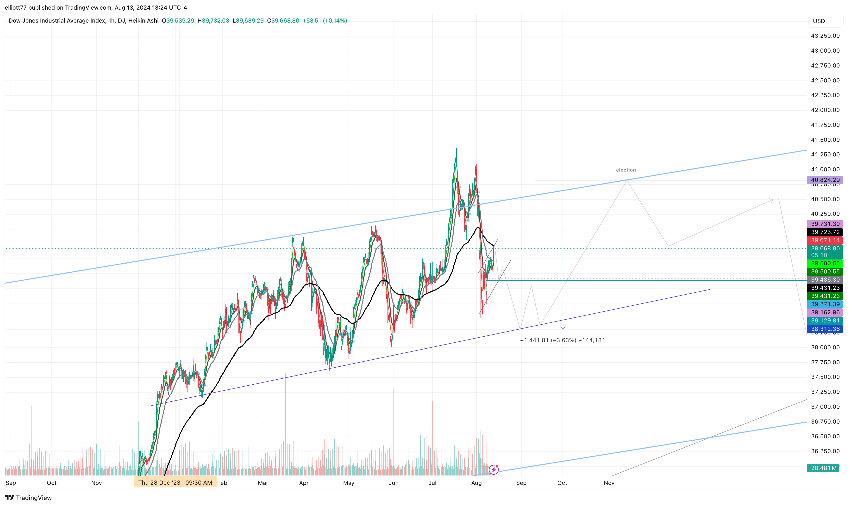 DJ:DJI Chart Image by elliott77