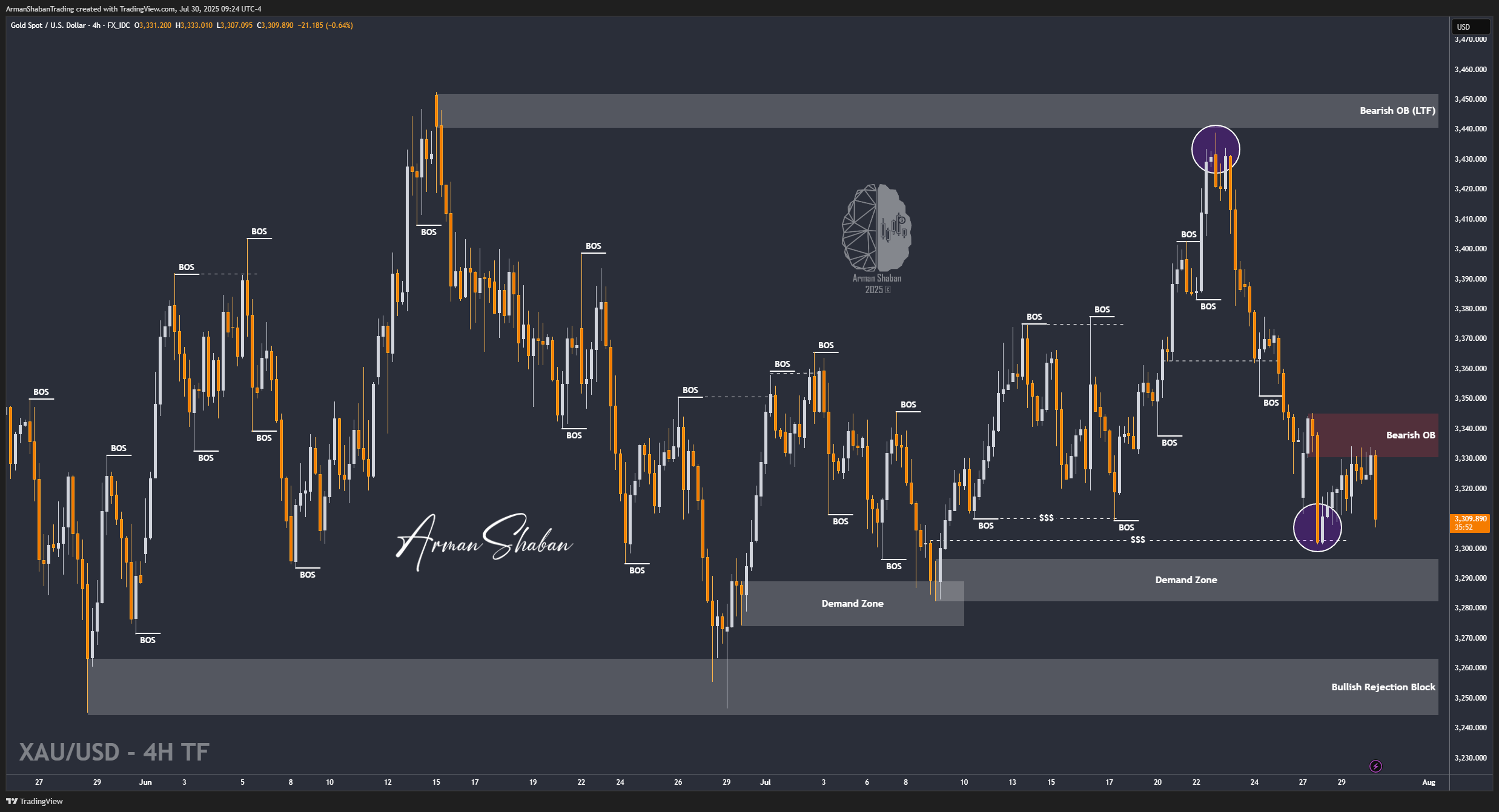 FX_IDC:XAUUSD Chart Image by ArmanShabanTrading