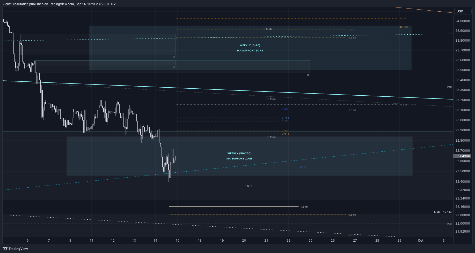 OANDA:XAGUSD Chart Image by ZielIstDieAutarkie