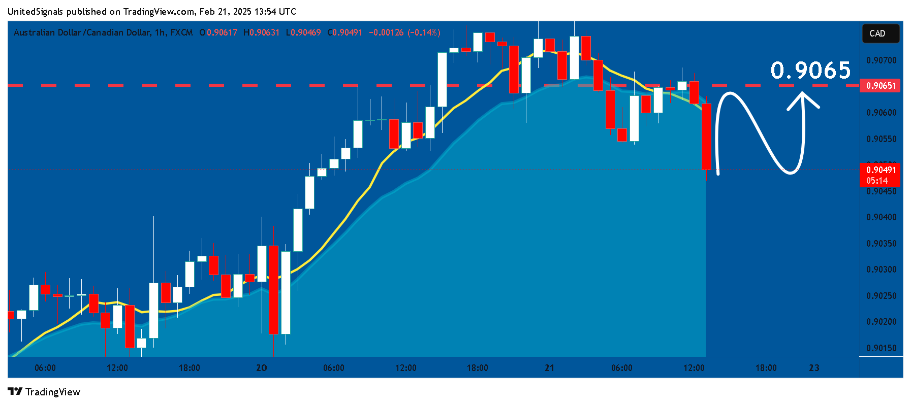 FX:AUDCAD Chart Image by UnitedSignals