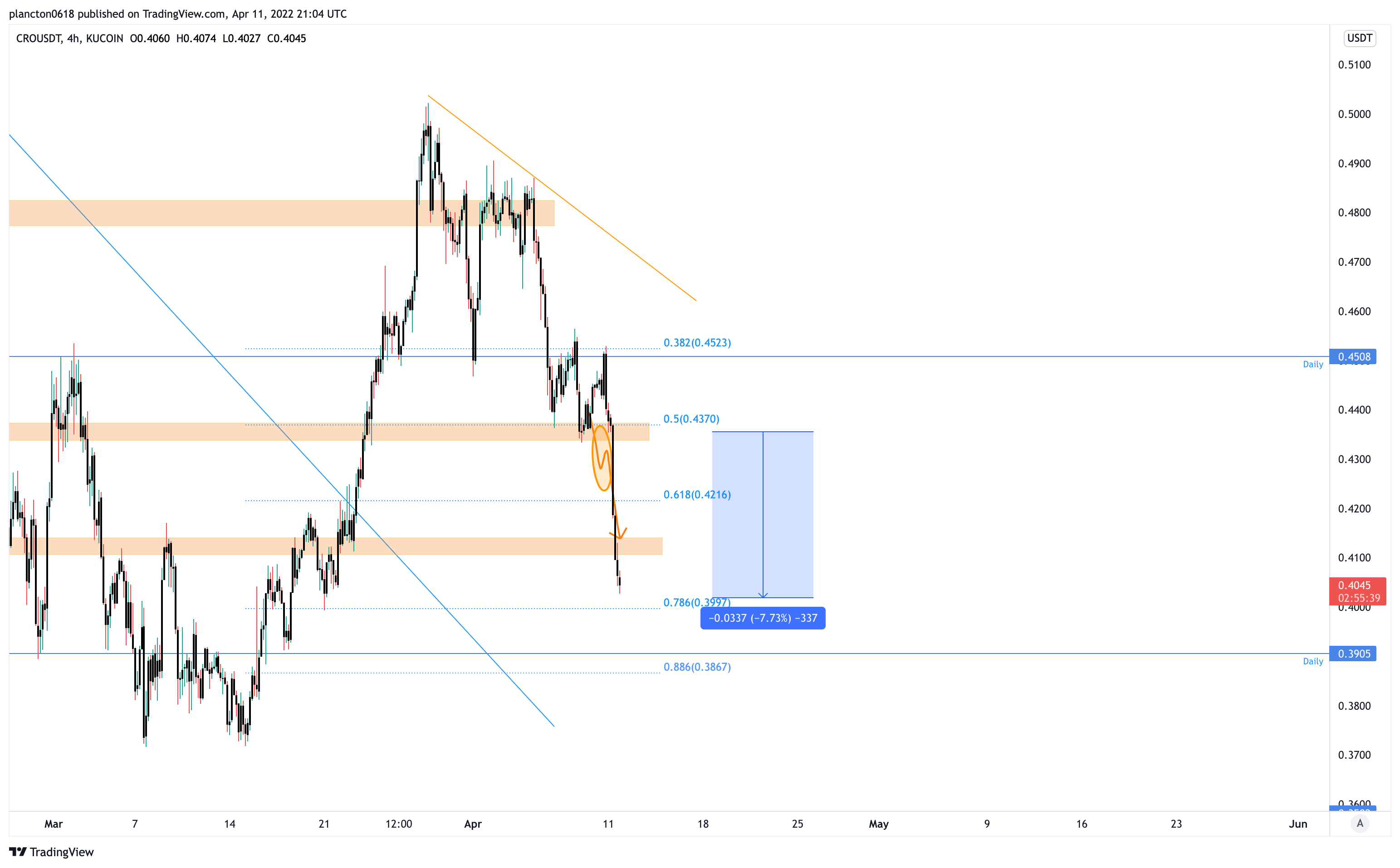KUCOIN:CROUSDT Chart Image by InkyGrip