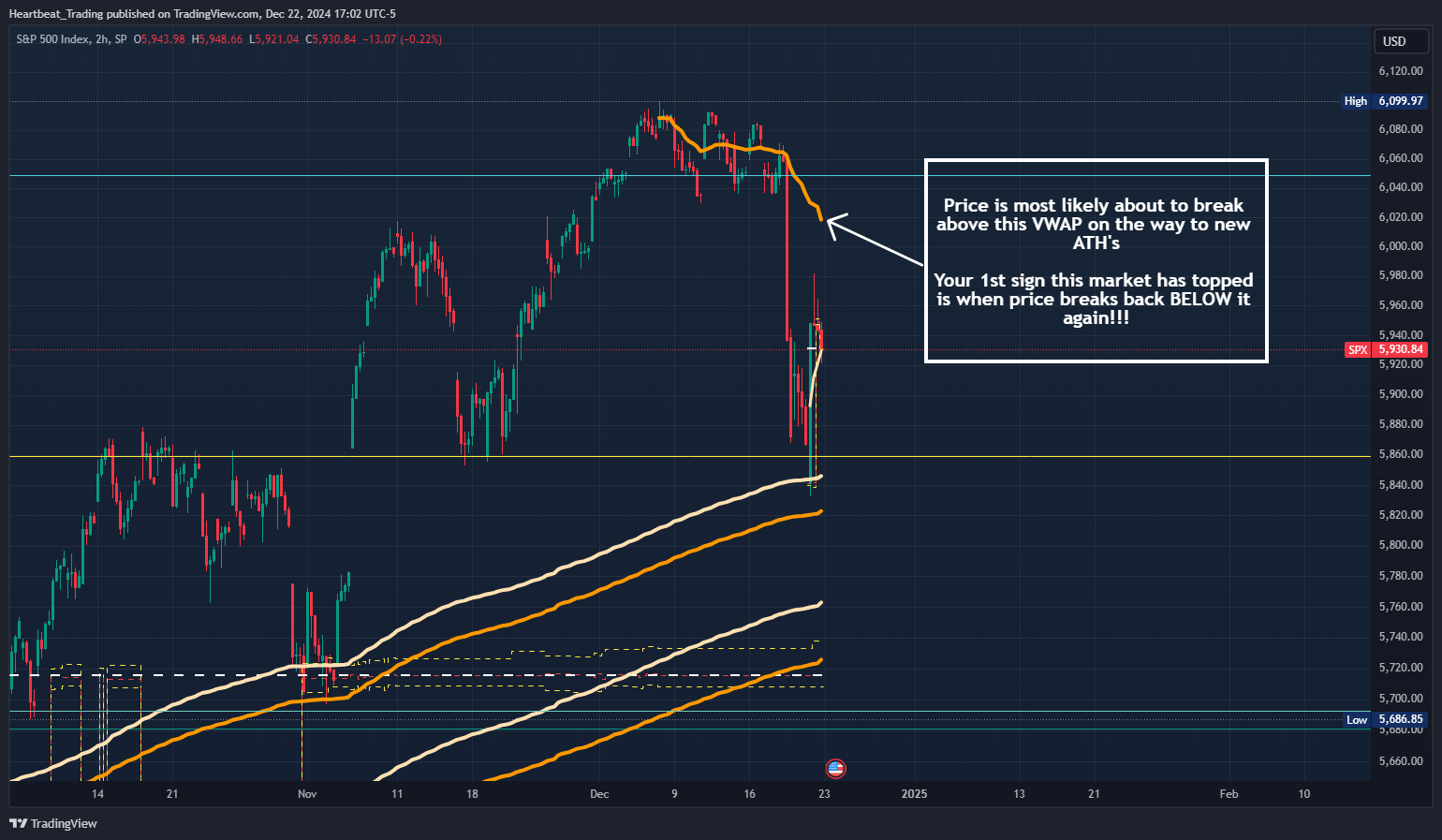 SP:SPX Chart Image by Heartbeat_Trading