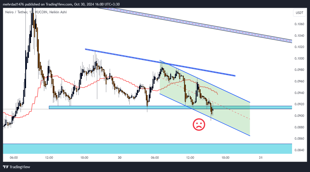 KUCOIN:NEIROUSDT Chart Image by mehrdad1476