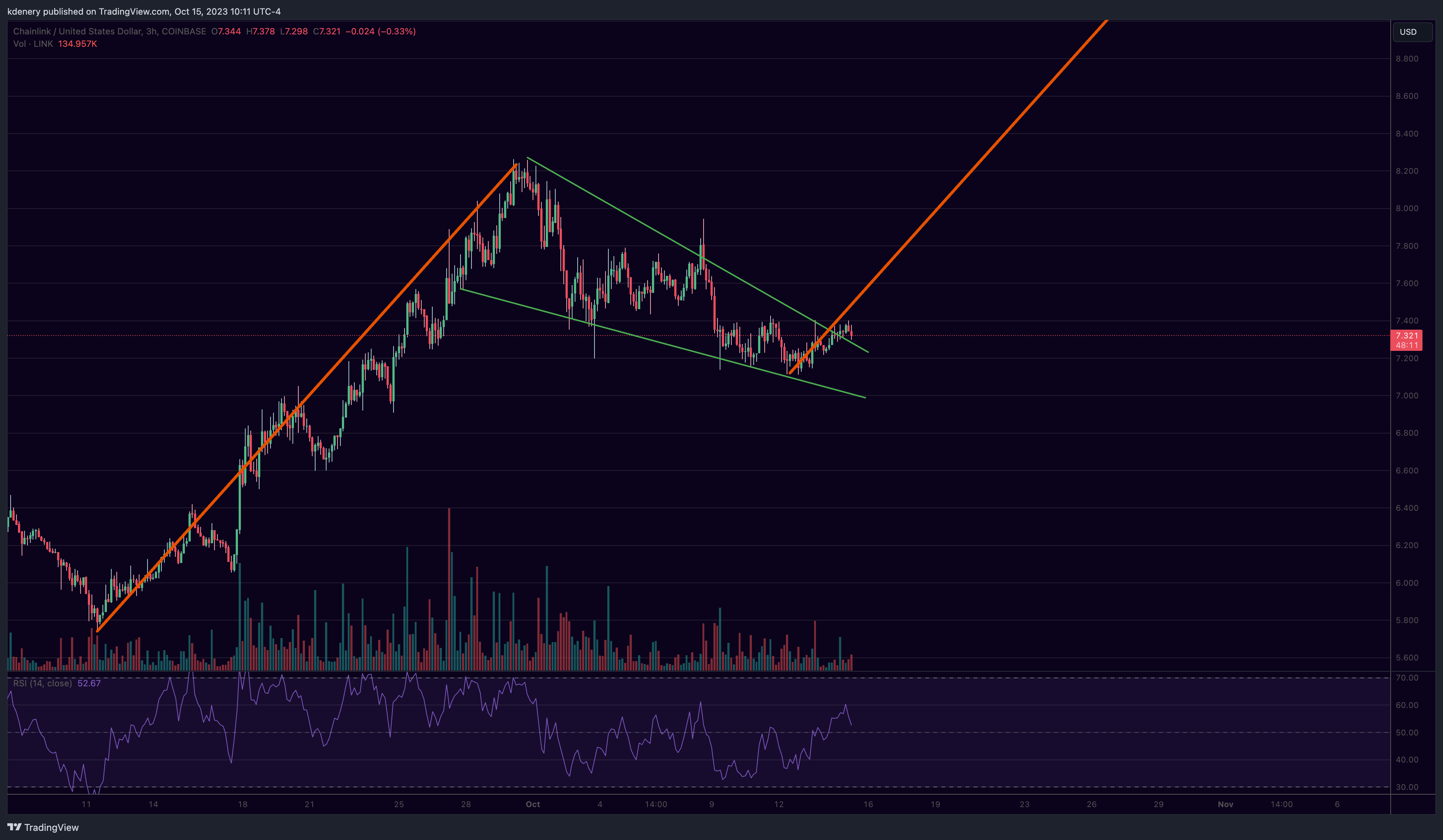 COINBASE:LINKUSD Chart Image by kdenery