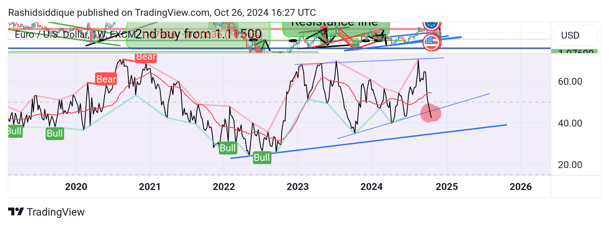 FX:EURUSD Chart Image by Rashidsiddique
