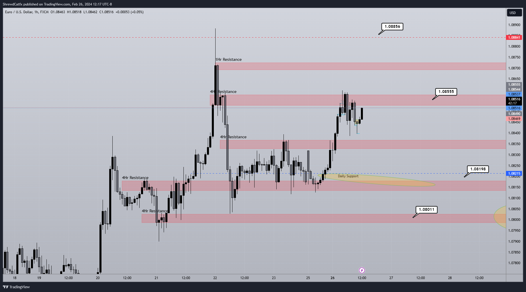 FX:EURUSD Chart Image by ShrewdCatfx