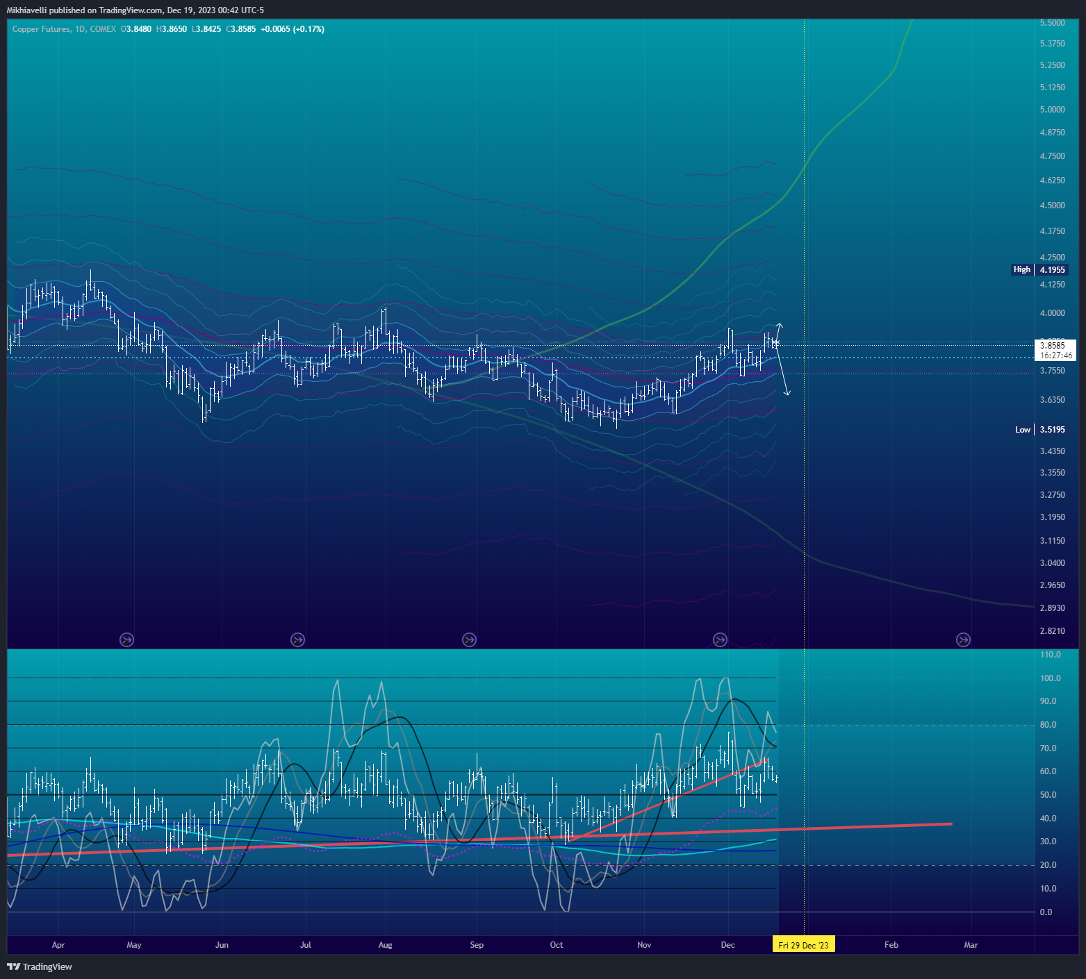COMEX_DL:HG1! Chart Image by Mikhiavelli