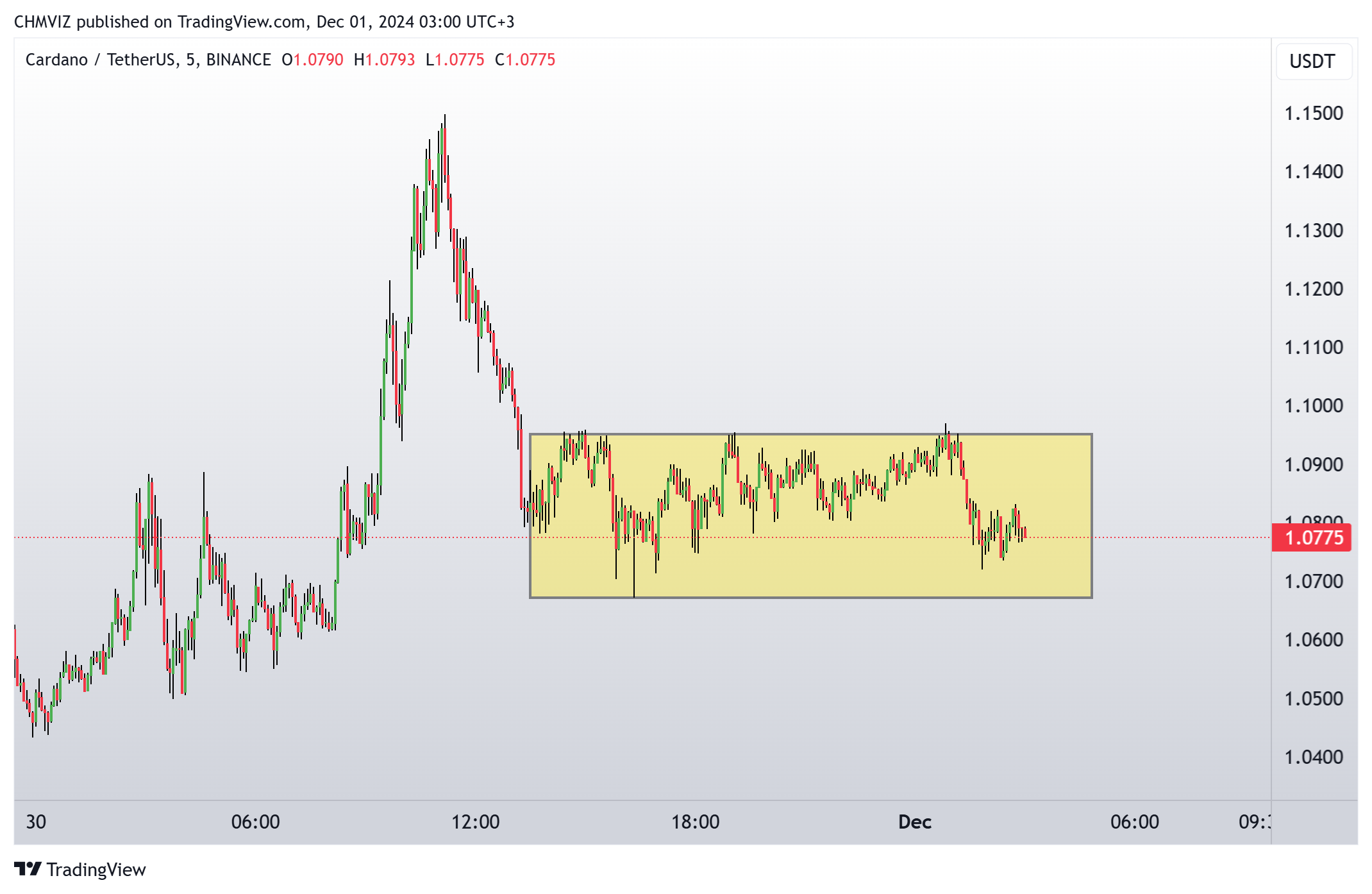 BINANCE:ADAUSDT Chart Image by SILICIDE