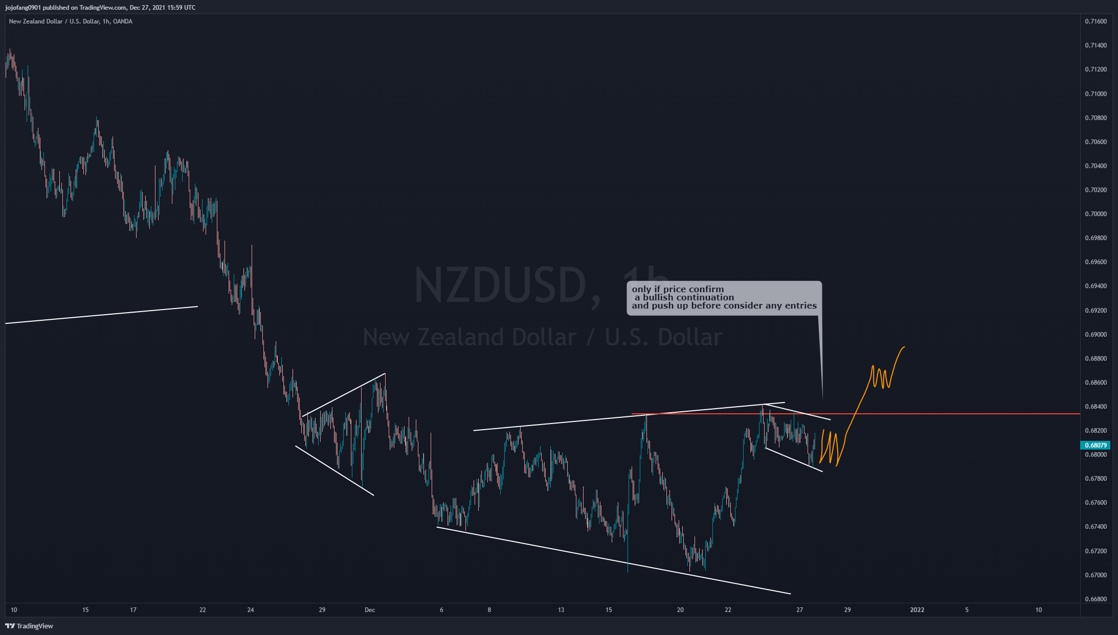 OANDA:NZDUSD Chart Image by jojofang0901