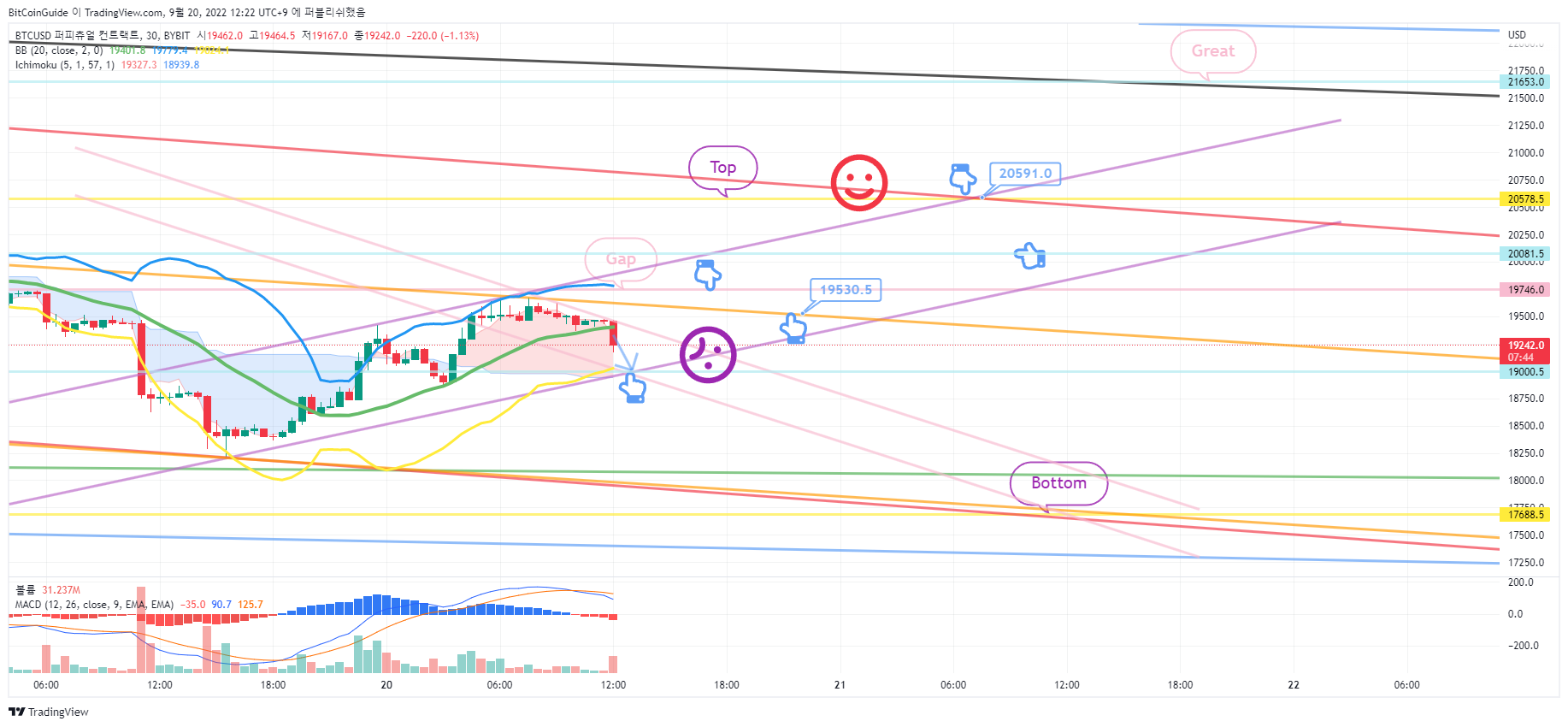 BYBIT:BTCUSD Chart Image by BitCoinGuide