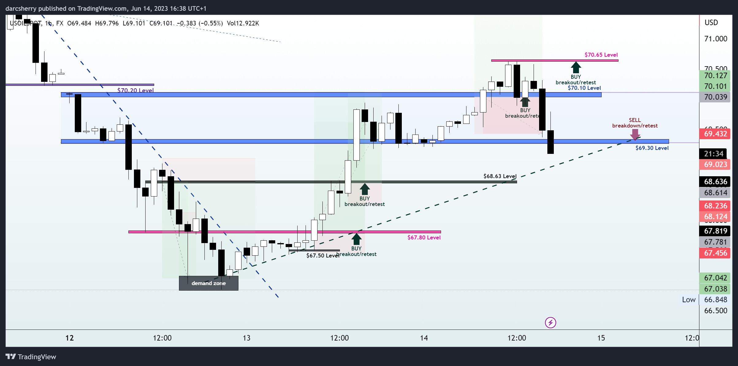 FX:USOILSPOT Chart Image by darcsherry